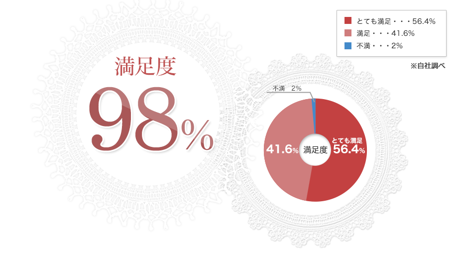満足度98%