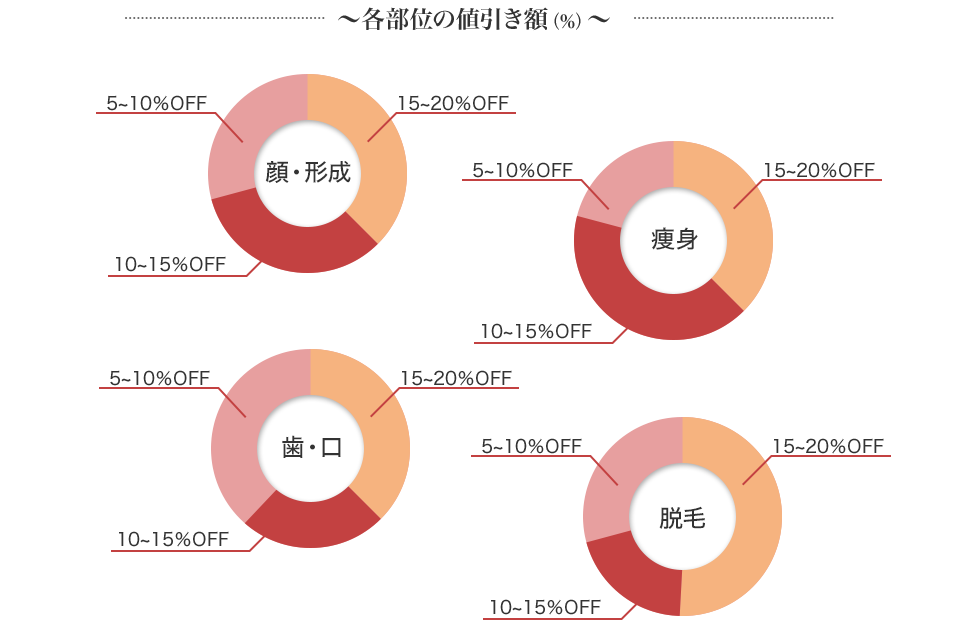 各値引き額:15%～20%、10%～15%、5%～10%