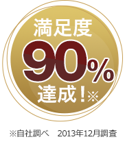 満足度90％達成※自社調べ2013年12月調査。